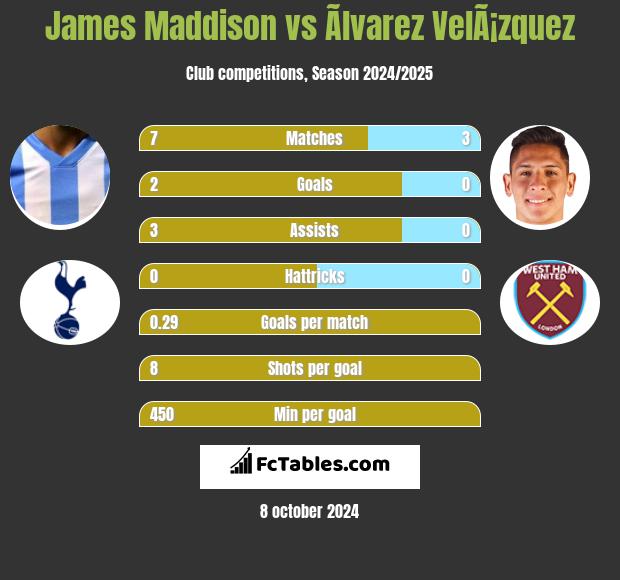 James Maddison vs Ãlvarez VelÃ¡zquez h2h player stats