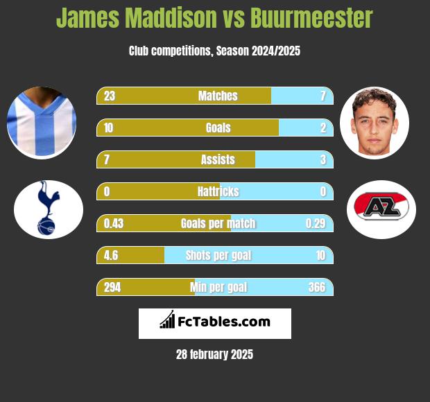 James Maddison vs Buurmeester h2h player stats