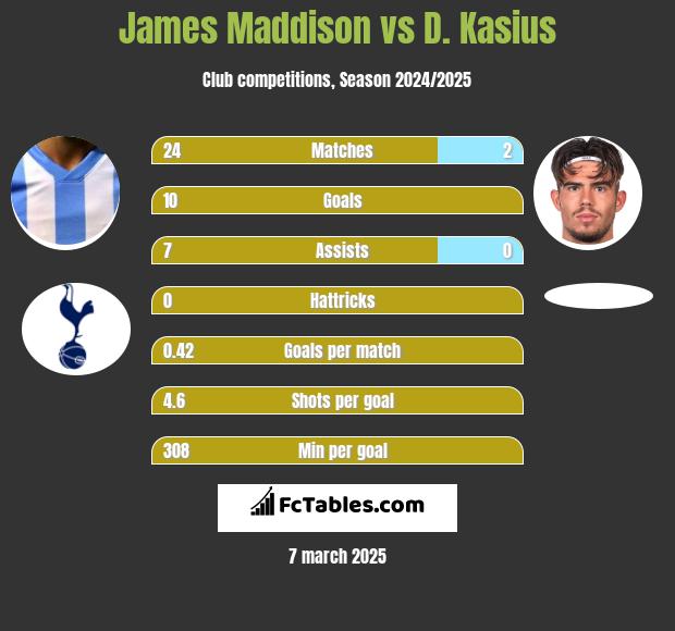 James Maddison vs D. Kasius h2h player stats