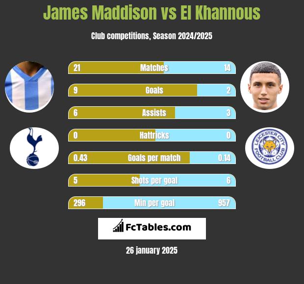 James Maddison vs El Khannous h2h player stats