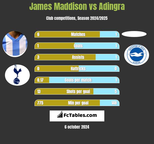 James Maddison vs Adingra h2h player stats