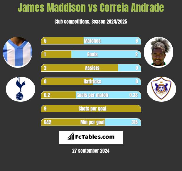 James Maddison vs Correia Andrade h2h player stats