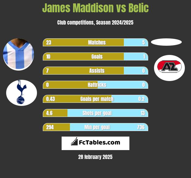 James Maddison vs Belic h2h player stats