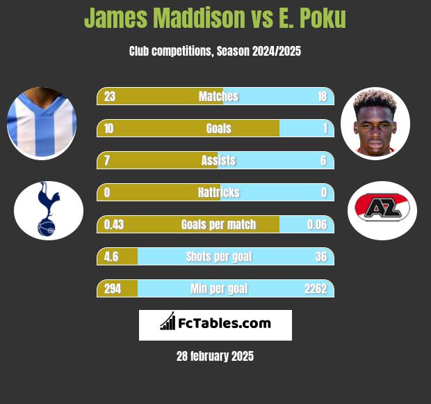 James Maddison vs E. Poku h2h player stats