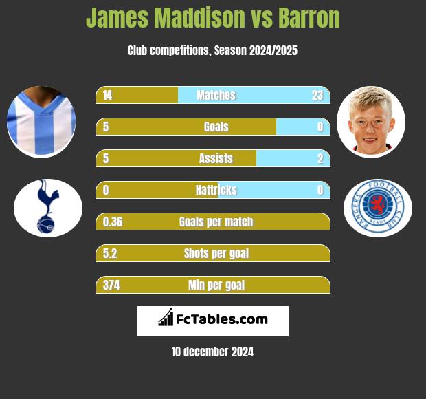 James Maddison vs Barron h2h player stats