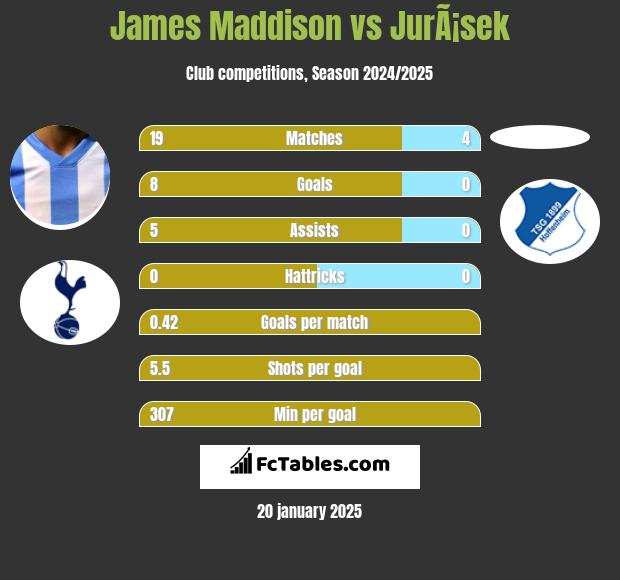 James Maddison vs JurÃ¡sek h2h player stats