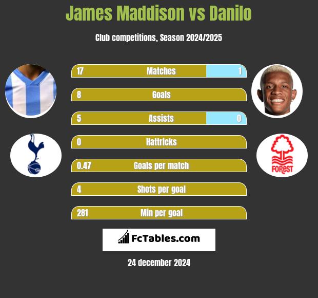 James Maddison vs Danilo h2h player stats