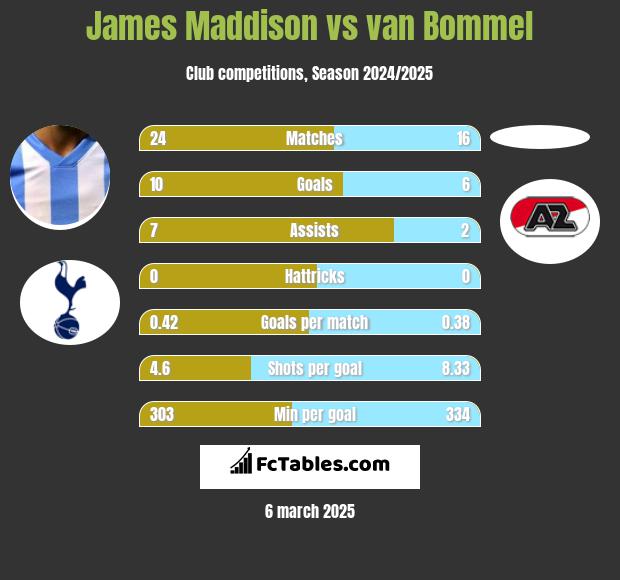 James Maddison vs van Bommel h2h player stats