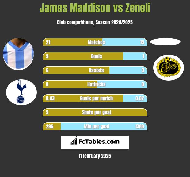 James Maddison vs Zeneli h2h player stats