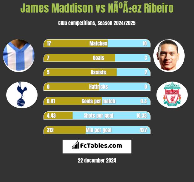 James Maddison vs NÃºÃ±ez Ribeiro h2h player stats