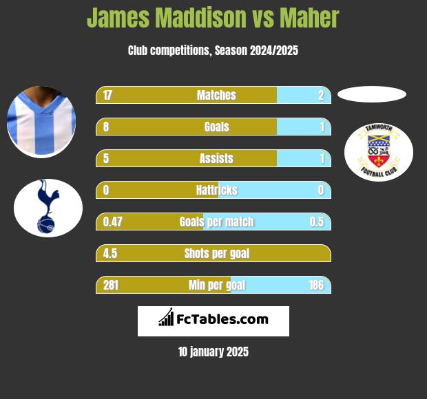 James Maddison vs Maher h2h player stats