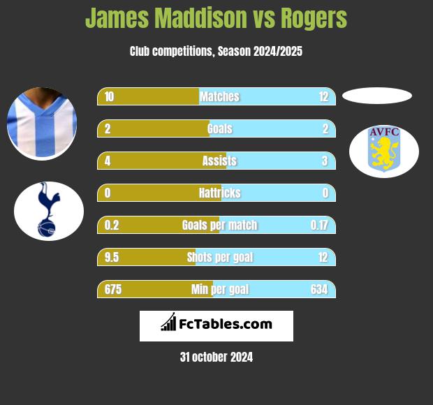 James Maddison vs Rogers h2h player stats