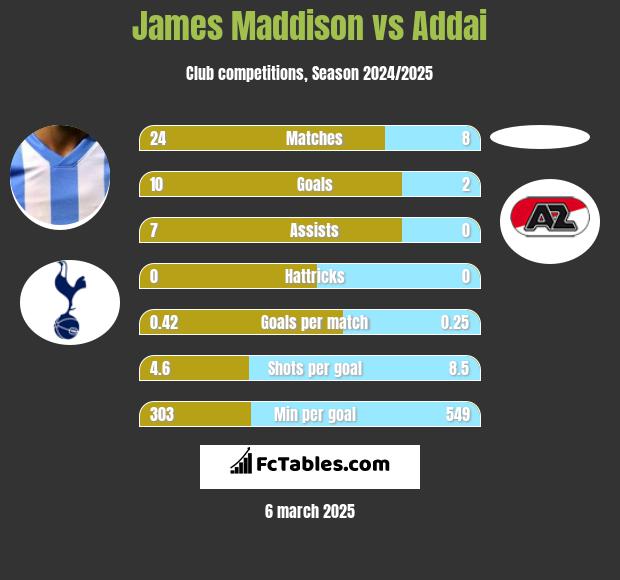 James Maddison vs Addai h2h player stats