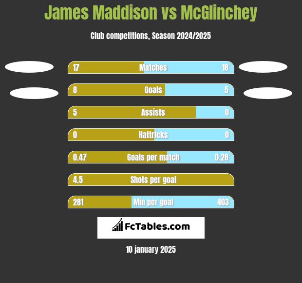 James Maddison vs McGlinchey h2h player stats