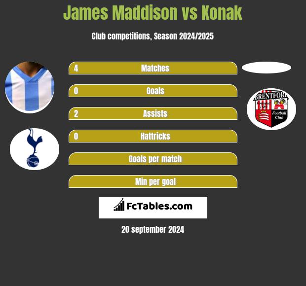 James Maddison vs Konak h2h player stats