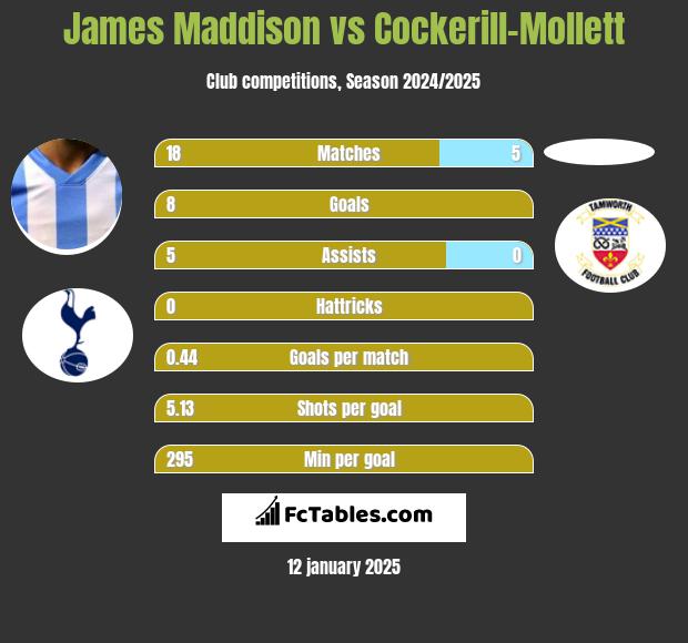 James Maddison vs Cockerill-Mollett h2h player stats