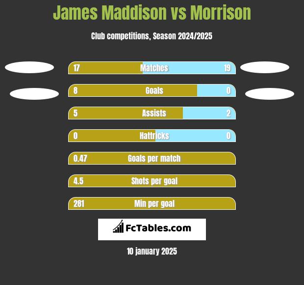 James Maddison vs Morrison h2h player stats