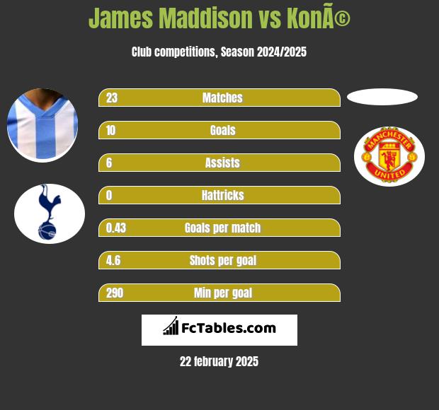 James Maddison vs KonÃ© h2h player stats