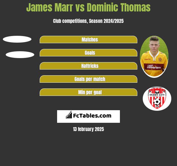 James Marr vs Dominic Thomas h2h player stats