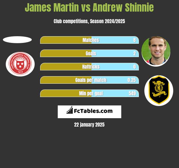 James Martin vs Andrew Shinnie h2h player stats