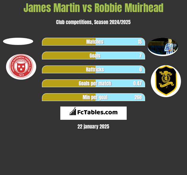 James Martin vs Robbie Muirhead h2h player stats