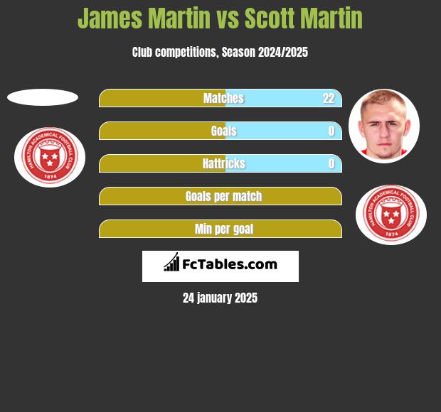 James Martin vs Scott Martin h2h player stats