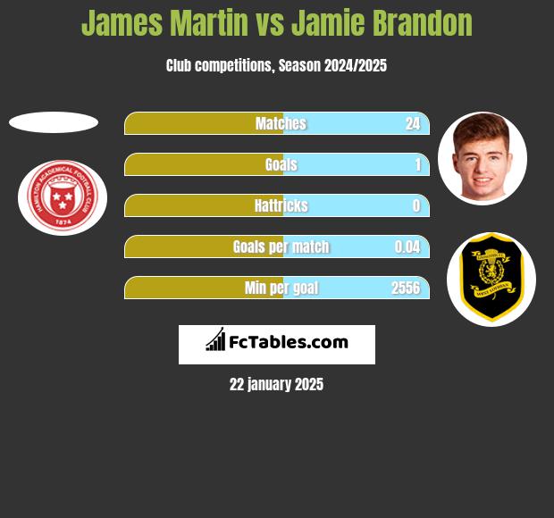 James Martin vs Jamie Brandon h2h player stats