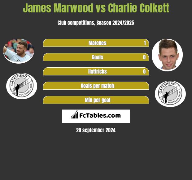 James Marwood vs Charlie Colkett h2h player stats