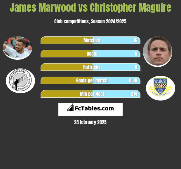 James Marwood vs Christopher Maguire h2h player stats