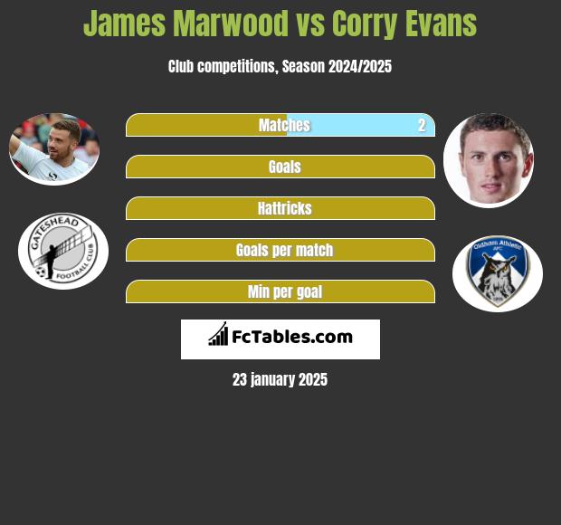 James Marwood vs Corry Evans h2h player stats