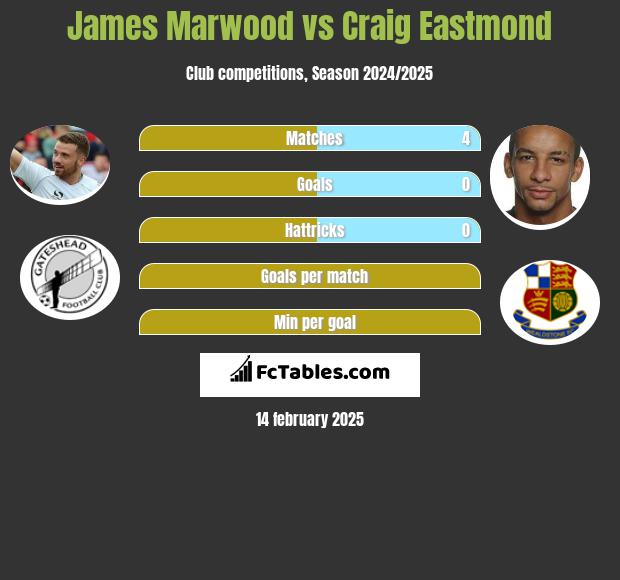 James Marwood vs Craig Eastmond h2h player stats