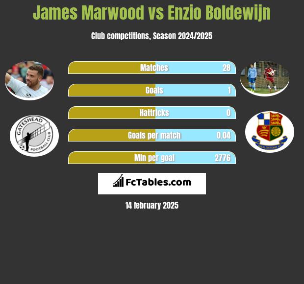 James Marwood vs Enzio Boldewijn h2h player stats