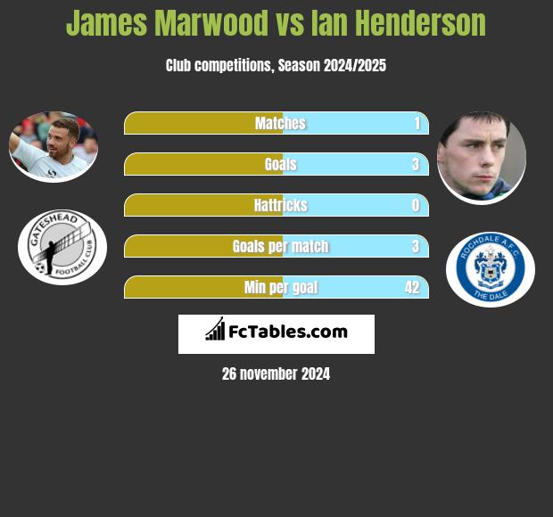 James Marwood vs Ian Henderson h2h player stats