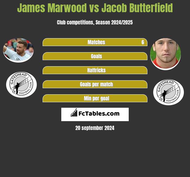 James Marwood vs Jacob Butterfield h2h player stats