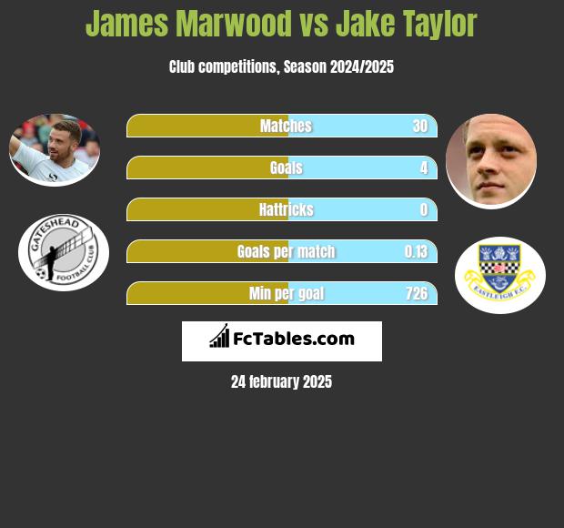 James Marwood vs Jake Taylor h2h player stats