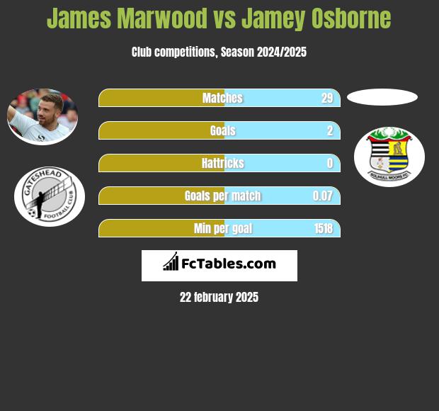 James Marwood vs Jamey Osborne h2h player stats