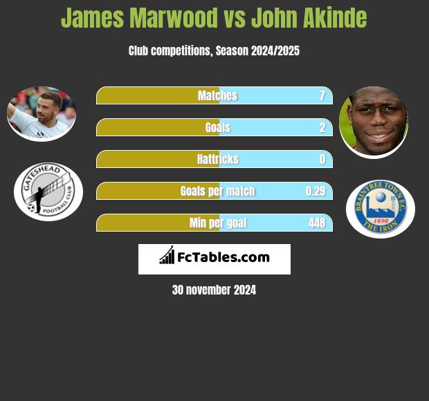 James Marwood vs John Akinde h2h player stats