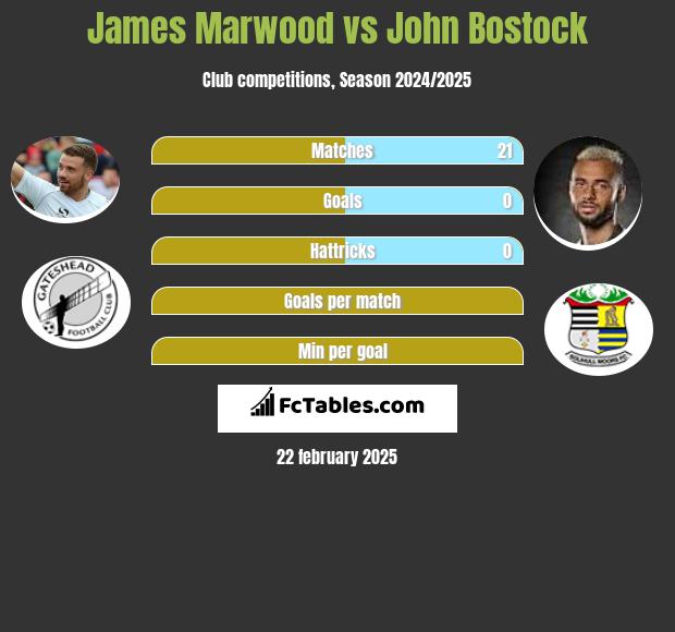 James Marwood vs John Bostock h2h player stats