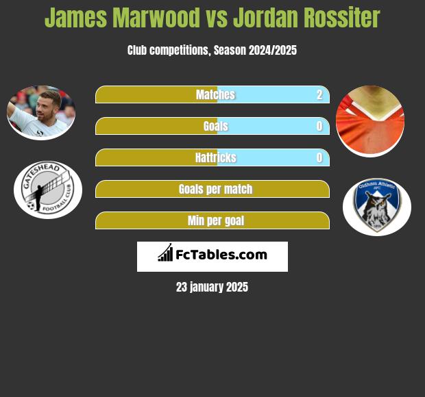 James Marwood vs Jordan Rossiter h2h player stats