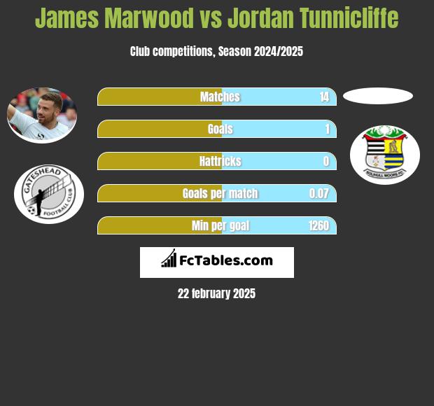 James Marwood vs Jordan Tunnicliffe h2h player stats