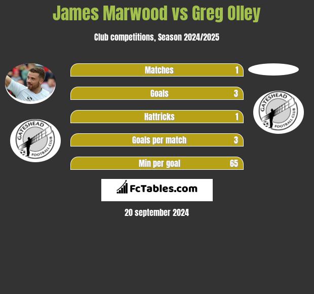 James Marwood vs Greg Olley h2h player stats