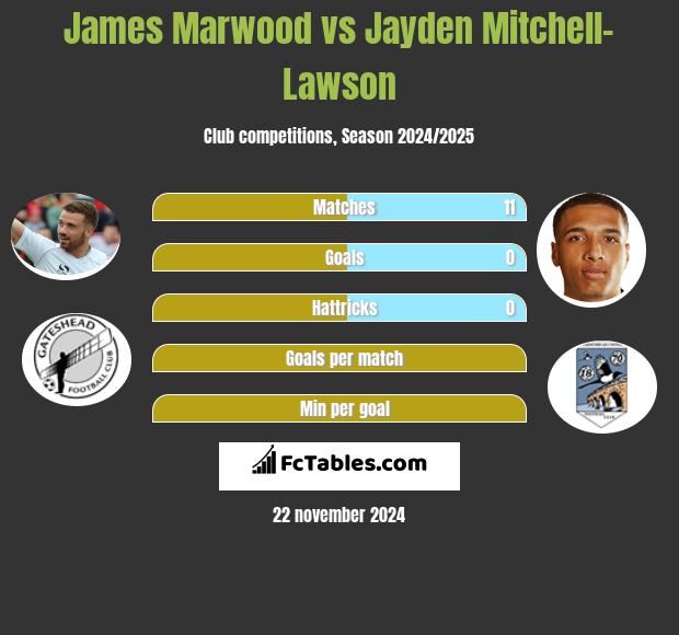 James Marwood vs Jayden Mitchell-Lawson h2h player stats