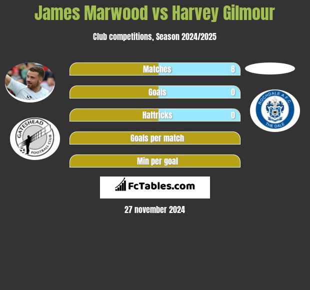 James Marwood vs Harvey Gilmour h2h player stats