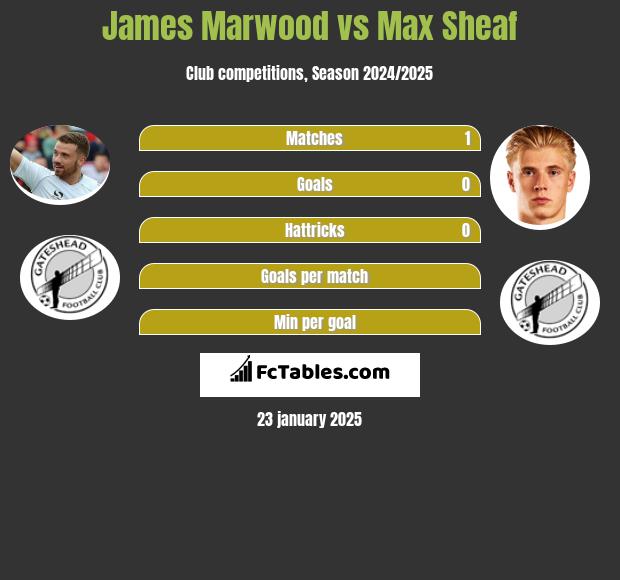 James Marwood vs Max Sheaf h2h player stats