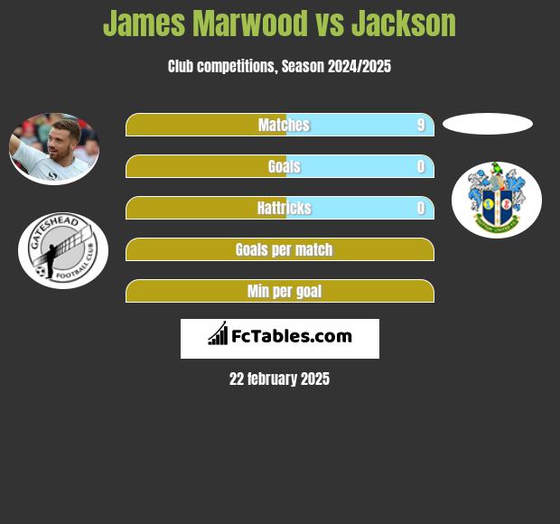 James Marwood vs Jackson h2h player stats