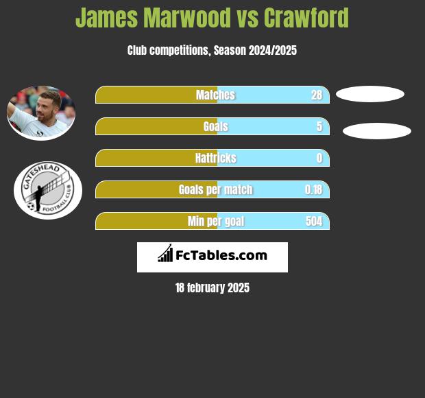 James Marwood vs Crawford h2h player stats