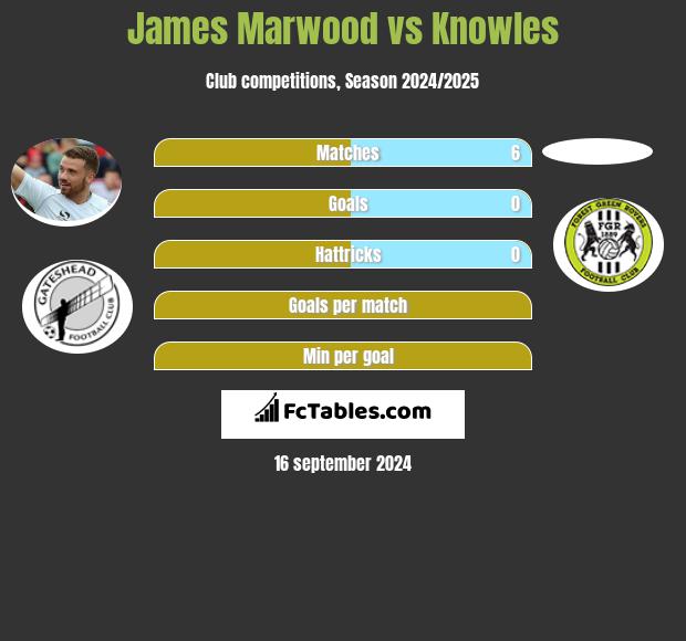 James Marwood vs Knowles h2h player stats