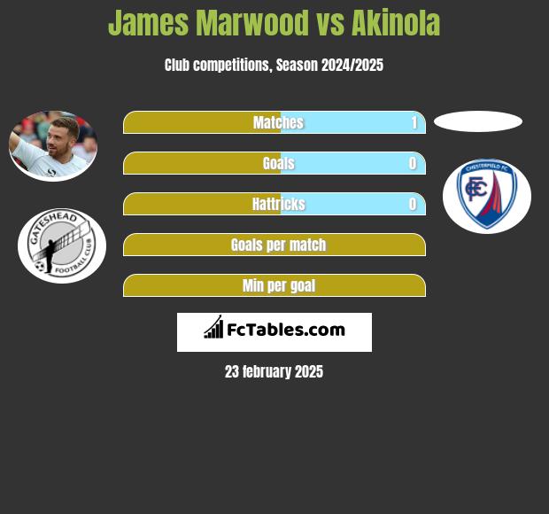 James Marwood vs Akinola h2h player stats