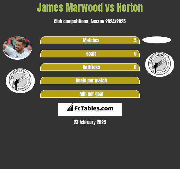 James Marwood vs Horton h2h player stats