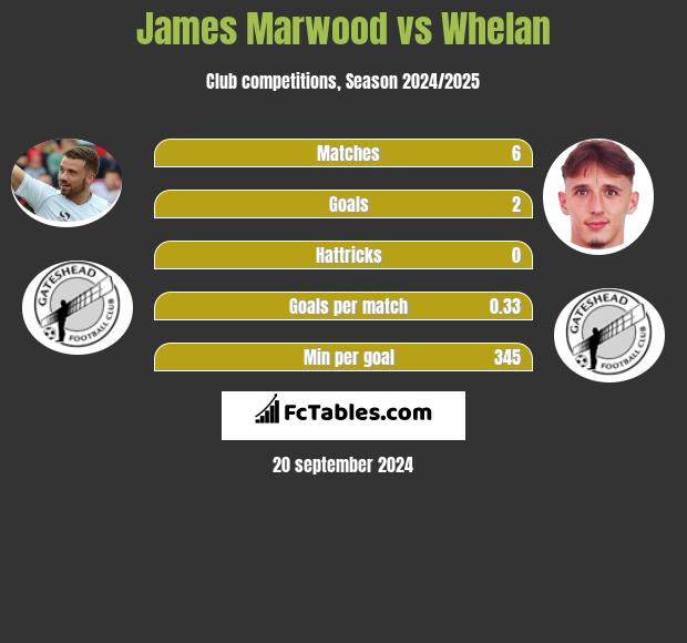 James Marwood vs Whelan h2h player stats